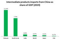 Przeciętny import z Chin