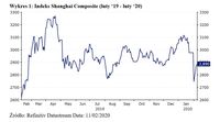 Indeks Shanghai Composite (luty ‘19 - luty ‘20)