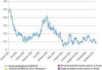 Wpływ wydarzeń ekonomicznych na kurs euro względem złotówki (od 1.2012 do 15.12.2012)