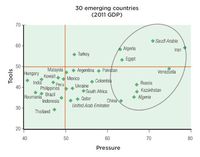 30 badanych krajów wschodzących - presja