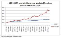 S&P 500 TR oraz MSCI Emerging Markets TR podczas hossy 2003-2007