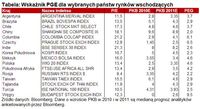 Wskaźnik PGE dla wybranych państw rynków wschodzących