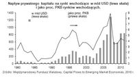 Napływ prywatnego kapitału na rynki wschodzące w mld USD (lewa skala)  i jako proc. PKB rynków wscho