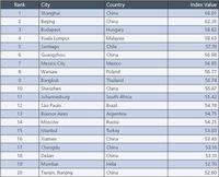 Top 20 Emerging Markets Index