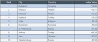 Top 10 Emerging Markets Index w Europie