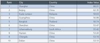 Top 10 Emerging Markets Index w Azji, Bliskim Wschodzie i Afryce