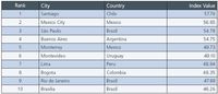 Top 10 Emerging Markets Index w Ameryce Południowej i Karaibach