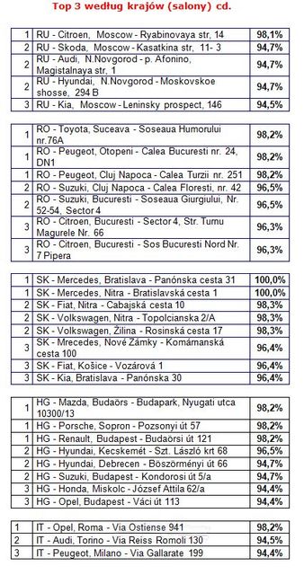 Ranking salonów samochodowych