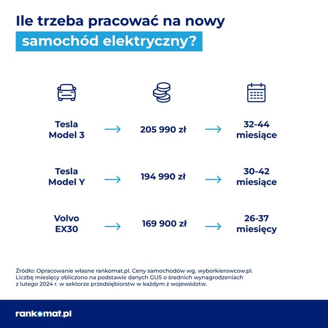 Ile średnich pensji potrzeba na nowy samochód elektryczny? A ile na używany?