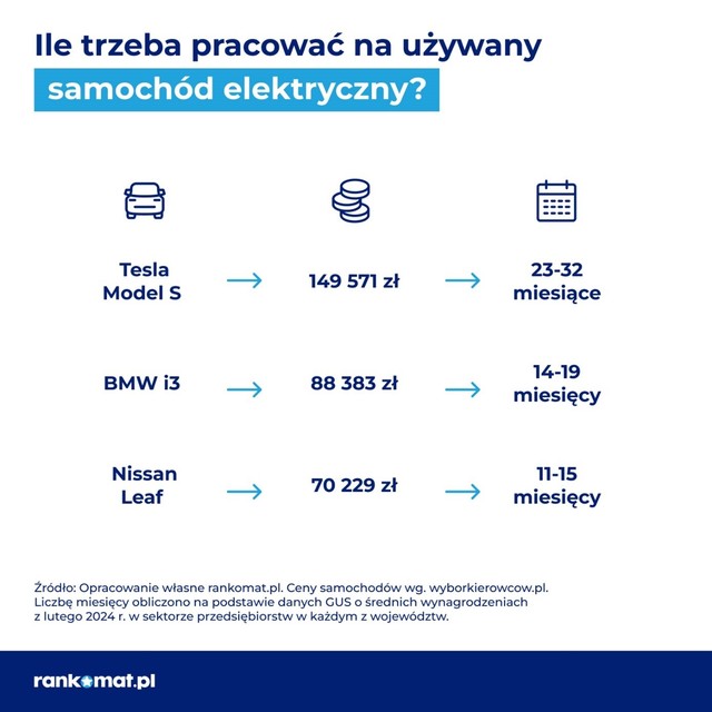 Ile średnich pensji potrzeba na nowy samochód elektryczny? A ile na używany?