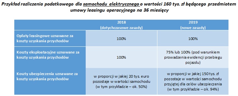 Podatek Dochodowy 2019: Samochód Firmowy W Najmie/Leasingu - Egospodarka.pl - Aktualności Podatkowe
