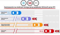 Hamowanie na mokrym śniegu w temp. 0 stopni Celsjusza