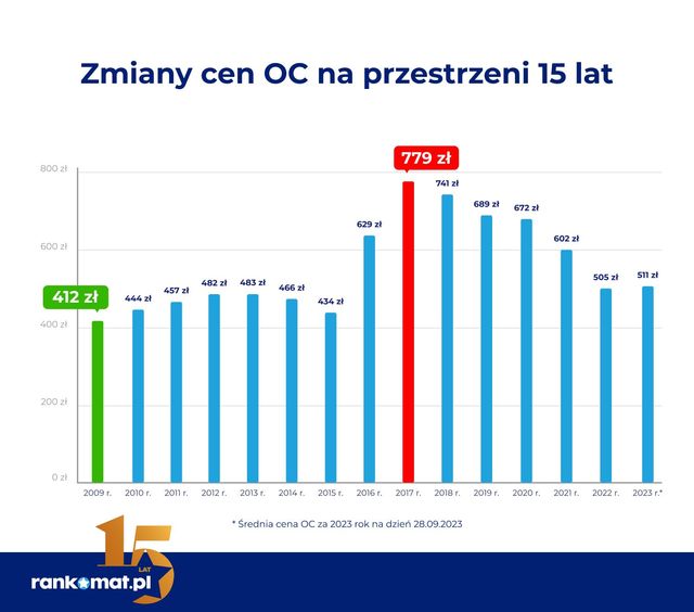 Koszty eksploatacji samochodu: ceny benzyny i OC idą w górę