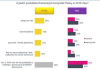 Z jakich produktów finansowych korzystali Polacy w 2016 r.?