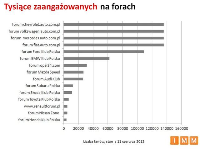 Polscy internauci a zakup auta