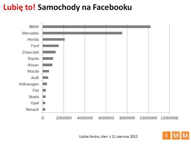 Polscy internauci a zakup auta