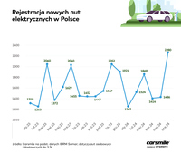 Rejestracja nowych aut elektrycznych w Polsce