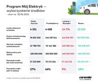 Program Mój elektryk - wykorzystanie środków