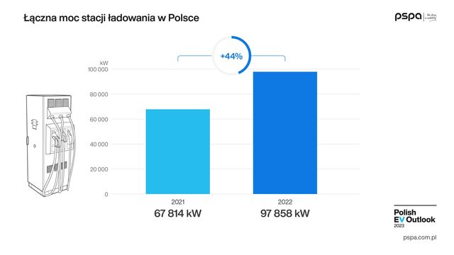 Do 2030 r. stacje ładowania samochodów elektrycznych we wszystkich zakątkach Polski?