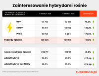 Rejestracje samochodów hybrydowych