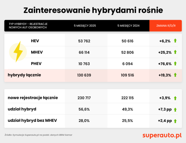 Za te auta przepłacamy. Ceny samochodów hybrydowych wyższe nawet o 10 tys. zł
