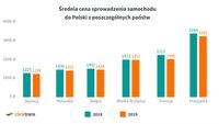 Średnia cena sprowadzenia samochodu do Polski z poszczególnych państw 