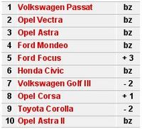 Top 10 Serwisu GEpard - najczęściej oglądane modele samochodów używanych w marcu 2006