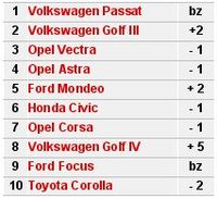 Top 10 Serwisu GEpard - najczęściej oglądane modele samochodów używanych w maju 2006