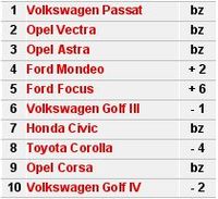 Top 10 Serwisu GEpard - najczęściej oglądane modele samochodów używanych w lipcu 2006