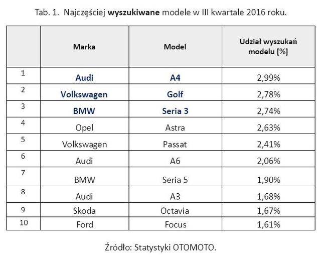 Najpopularniejsze samochody używane III kw. 2016. Niemcy rządzą