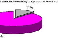 Polacy kupują stare samochody