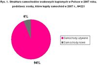 Polacy wolą samochody używane