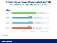 Rejestracja nowych aut osobowych w Polsce
