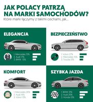Jak Polacy patrzą na marki samochodów?