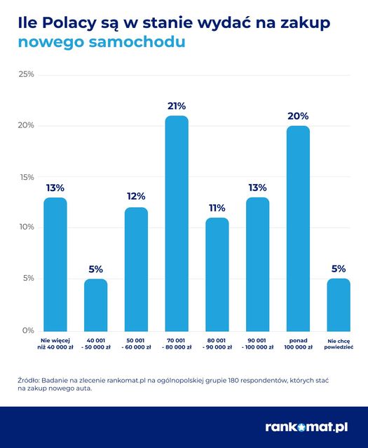 Kogo stać na kupno nowego samochodu?