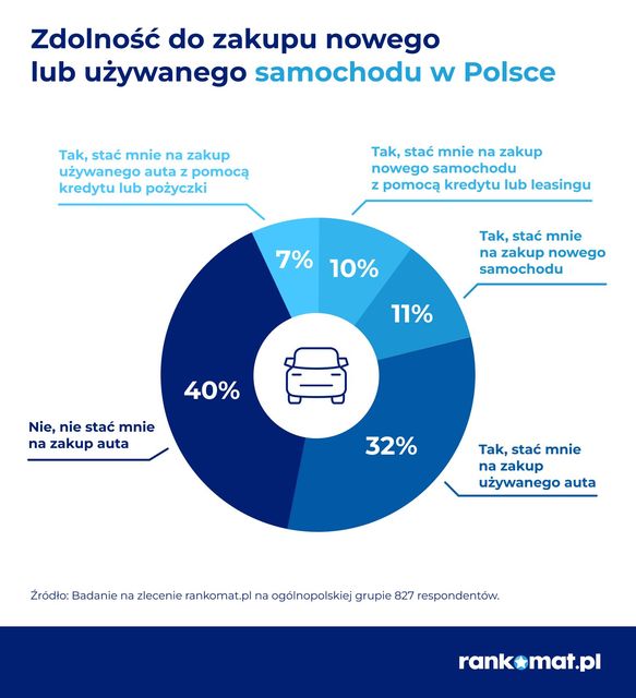 Kogo stać na kupno nowego samochodu?