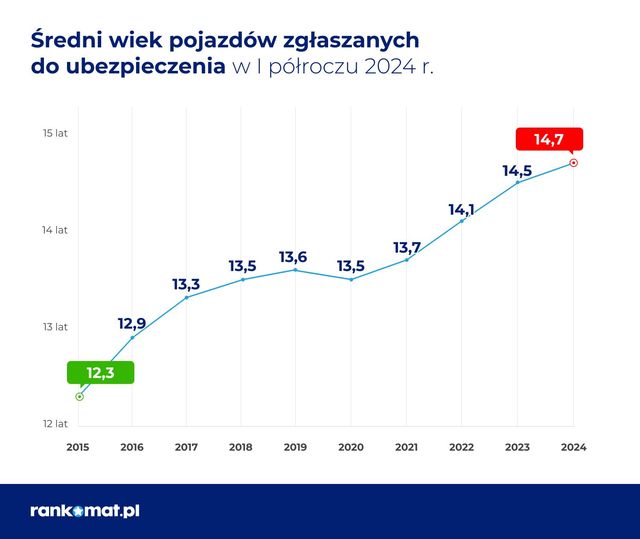 Stary, dobry Volkswagen, czyli polskie drogi pełne leciwych samochodów