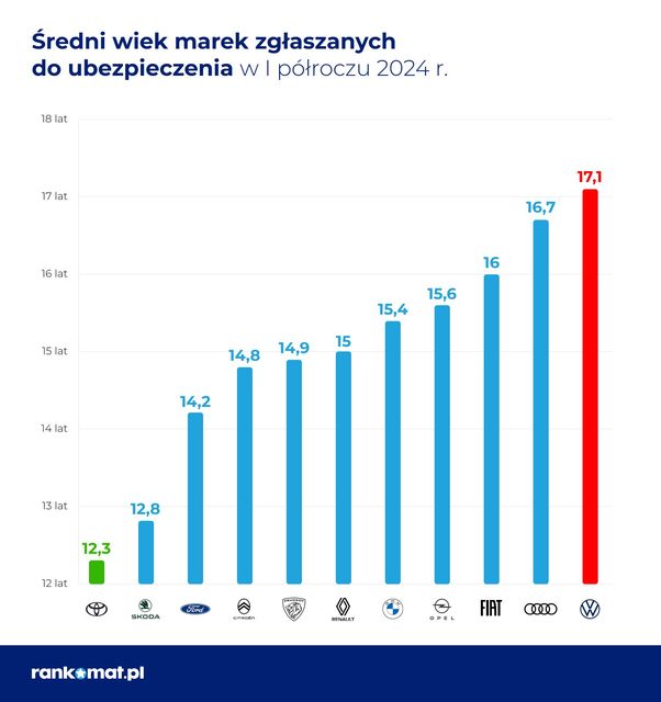 Stary, dobry Volkswagen, czyli polskie drogi pełne leciwych samochodów