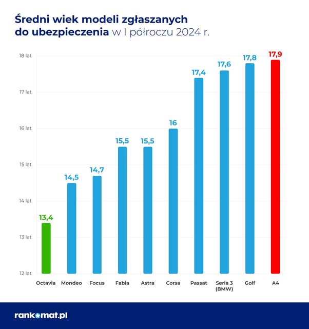 Stary, dobry Volkswagen, czyli polskie drogi pełne leciwych samochodów