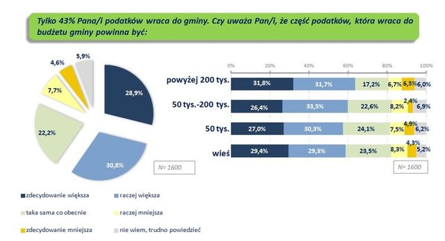 Polacy a działalność i finansowanie samorządów 