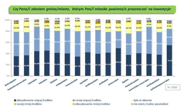 Polacy a działalność i finansowanie samorządów 