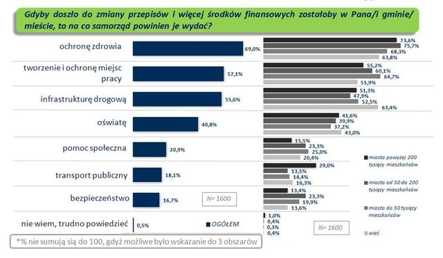 Polacy a działalność i finansowanie samorządów 