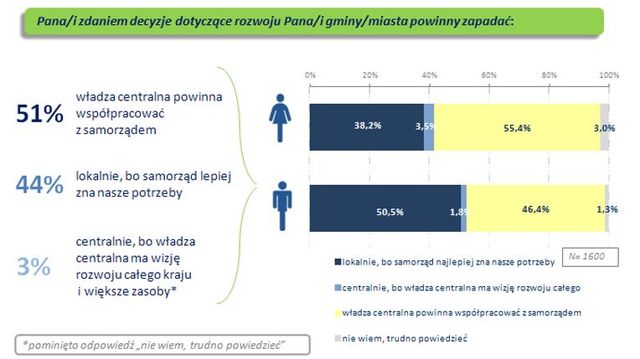 Polacy a działalność i finansowanie samorządów 