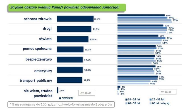 Polacy a działalność i finansowanie samorządów 