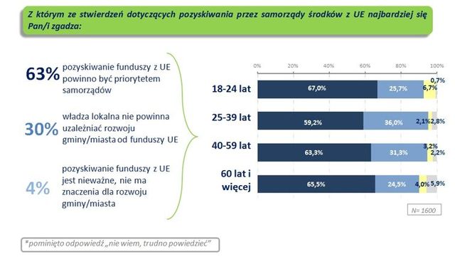 Polacy a działalność i finansowanie samorządów 