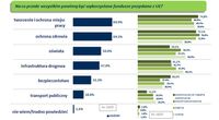 Na co przede wszystkim powinny być przeznaczane fundusze pozyskane z UE?