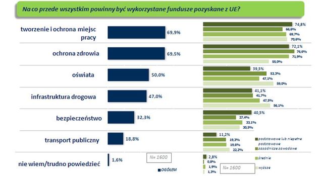 Polacy a działalność i finansowanie samorządów 