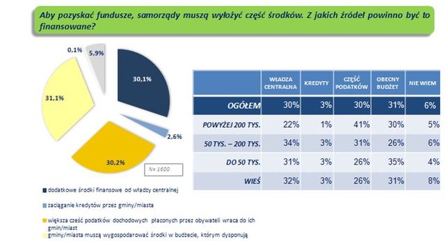 Polacy a działalność i finansowanie samorządów 