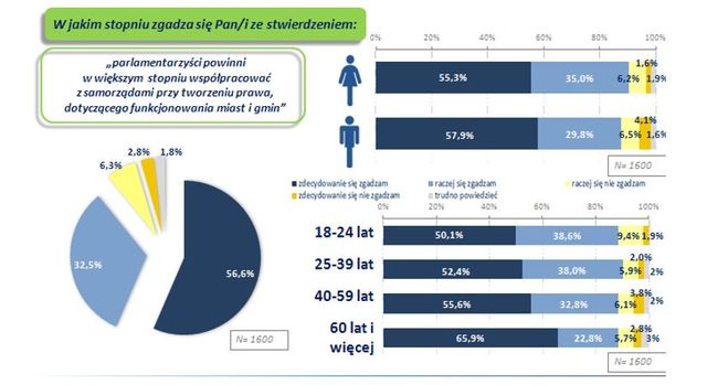 Polacy a działalność i finansowanie samorządów 