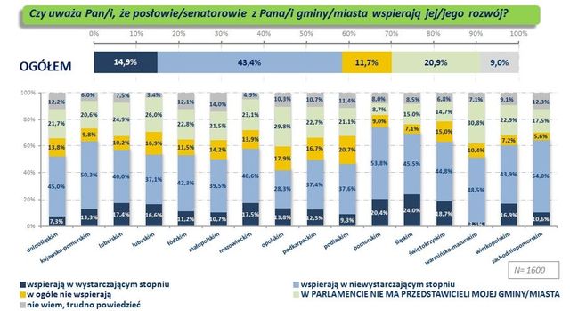 Polacy a działalność i finansowanie samorządów 